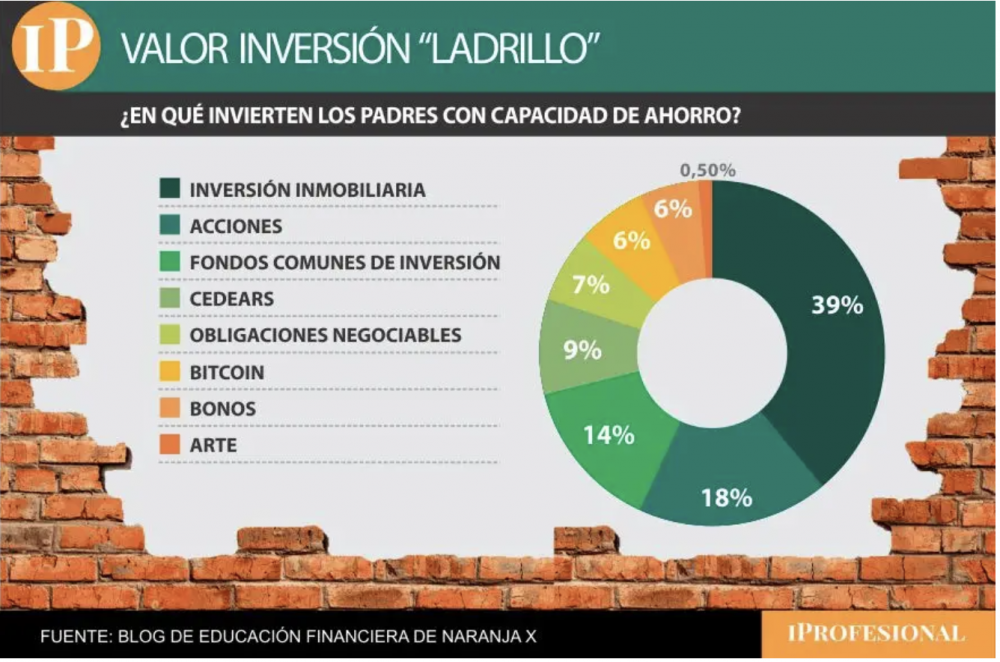 Invertir en ladrillos: qué rendimiento puede dar una propiedad en 10 años y los barrios con enorme potencial